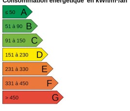 Bigdata DPE consommation énergétique