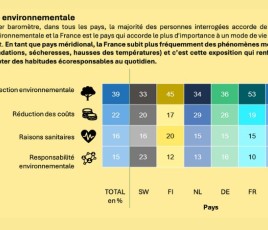 Baromètre étude Vattenfall énergie environnement efficacité énergétique Statista