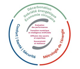 CETIAT schéma Contrat d’Objectifs et de Performance 2027