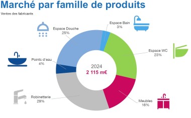 Marché salle de bains