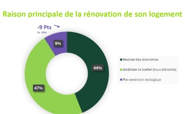Graphe frein rénovation Cetelem 3