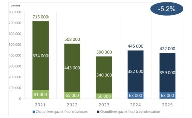 Uniclima bilan 2025 chaudières retaillé pour illustration de une