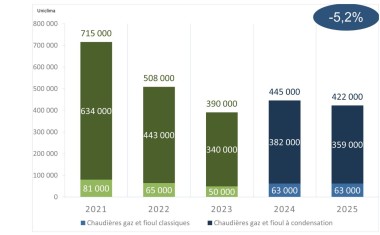 Uniclima bilan 2025 chaudières retaillé pour illustration de une