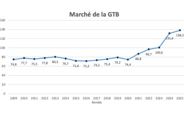 Marché de la GTB gestion technique du bâtiment Courbe évolution sur plusieurs années