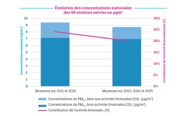 Qualité de l'air graphique évolution concentrations particules fines