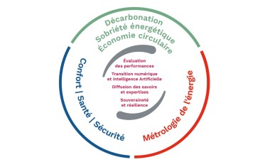 CETIAT schéma Contrat d’Objectifs et de Performance 2027