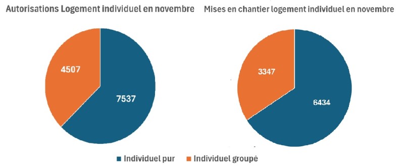 Graphique Maison individuel
