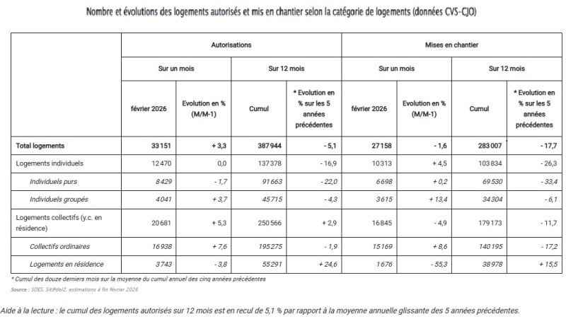 Résultat Logements neufs Février26