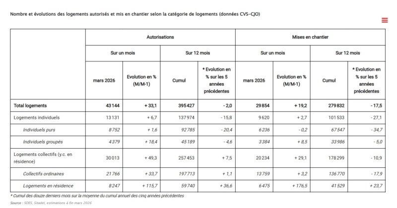 Résultats Logements Neufs Mars