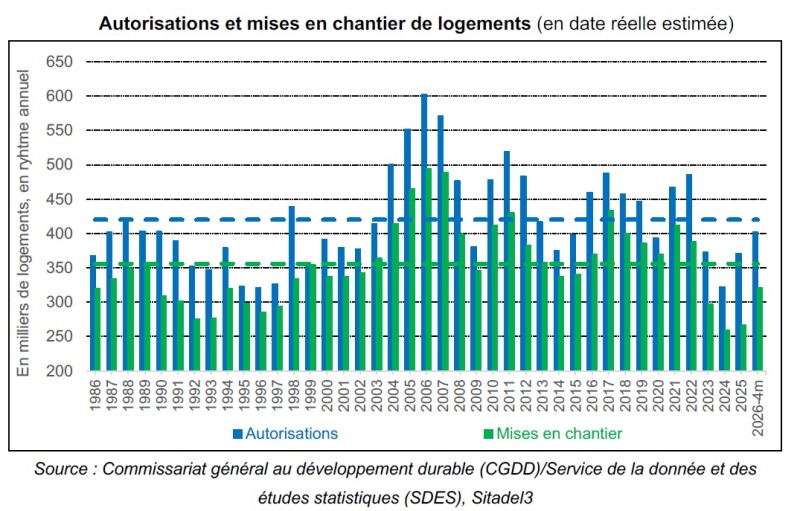 Graphique Autorisation et chantier logements