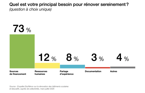 Besoins des écoles pour leur rénovation