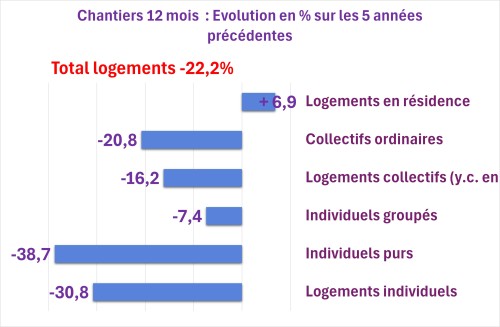 Graphique Logement commencé
