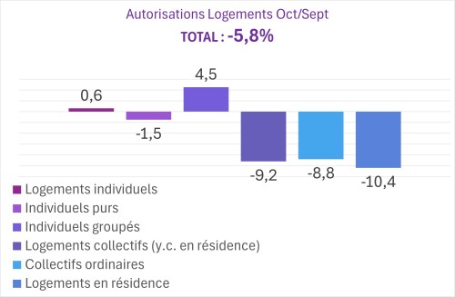 Infographie Logements autorisés Octobre