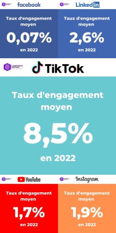 Le taux d'engagement moyen sur les principaux réseaux sociaux