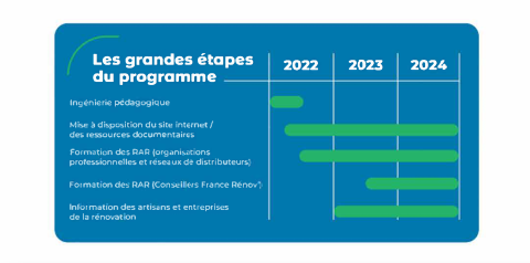 Visuel étapes programme Oscar