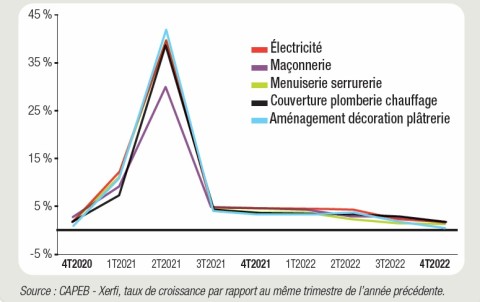 Artisans par corps d'état activité