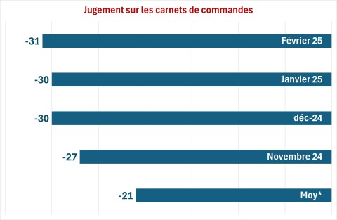 Graphe carnets de commande Bâtiment