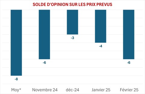 Graphe évolution prix Bâtiment