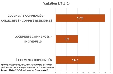 Graphe Mises en chantier logement Février 2025
