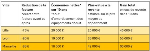 Référentiel Dualsun étude villes
