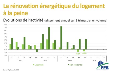 Activiité rénovation énergétique FFB