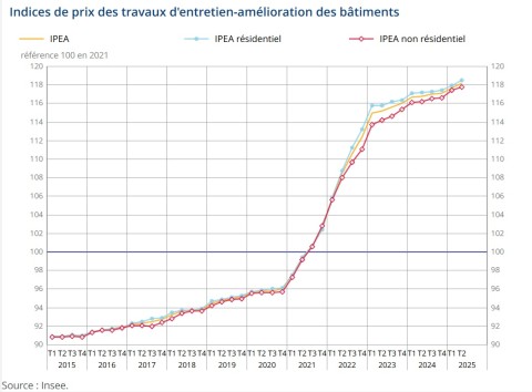 Graphe IPEA Insee 2025
