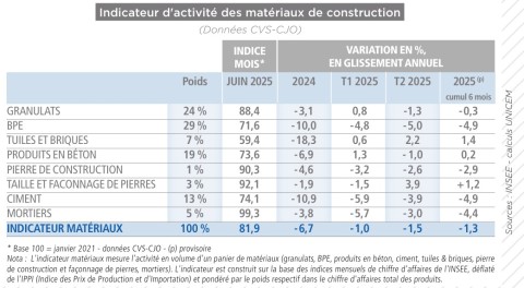 Résultats activité matériaux de construction