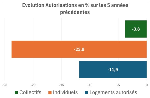 graphique conjoncture logements