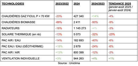 Tableau Uniclima sur les ventes d'équipements en génie climatique