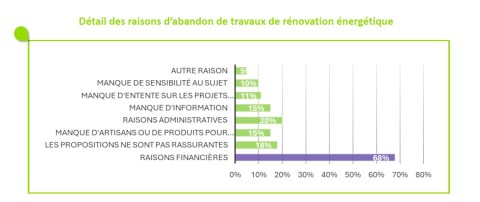 Graphe frein finance Rénovation Cetelem