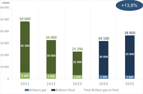 Uniclima bilan 2025 brûleurs