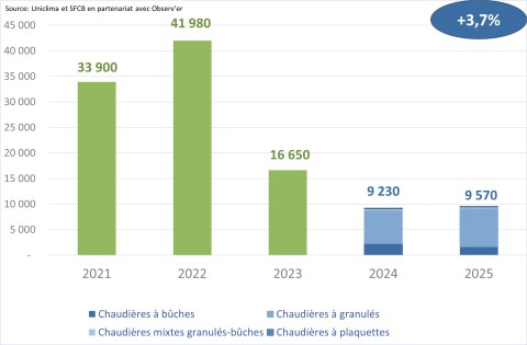 Uniclima bilan 2025 chaudières biomasse