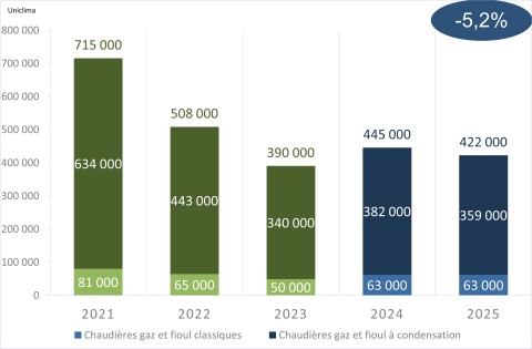 Uniclima bilan 2025 chaudières