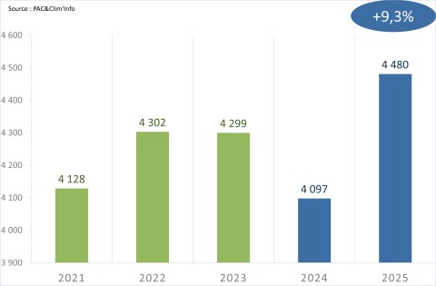 Uniclima bilan 2025 PAC air-air grandes puissances