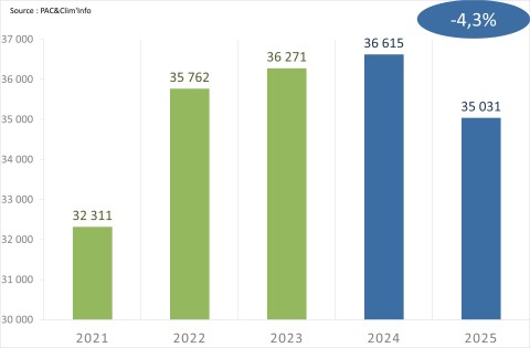 Uniclima bilan 2025 PAC air-air DRV
