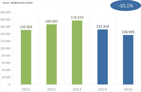 Uniclima bilan 2025 PAC ECS