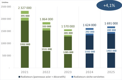 Uniclima bilan 2025 radiateurs convecteurs eau chaude