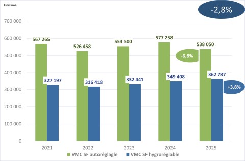 Uniclima bilan 2025 VMC simple flux logement individuel