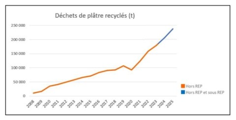 Graphe Déchets plâtre recyclés