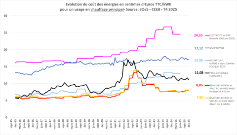 Courbes indice des prix des énergies