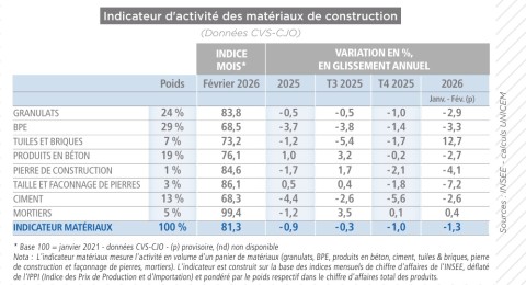 Résultats Matériaux T1 2026
