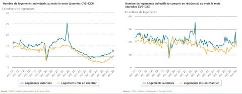 Courbe d'évolution Logement neuf Avril 26