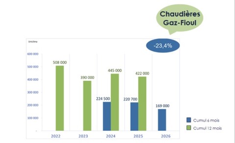 Résultat CHaudière 
