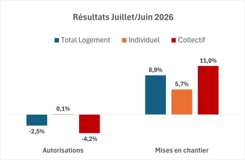 Graphique résultats Logements Juillet26