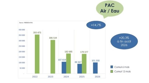 Résultats Pac Air-Eau