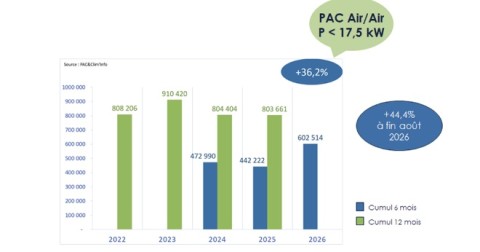 Résultats Pac Air Air