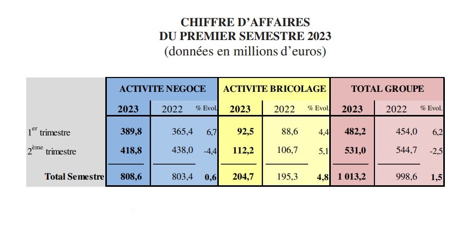 Résultats S1 2023, Groupe Samse.