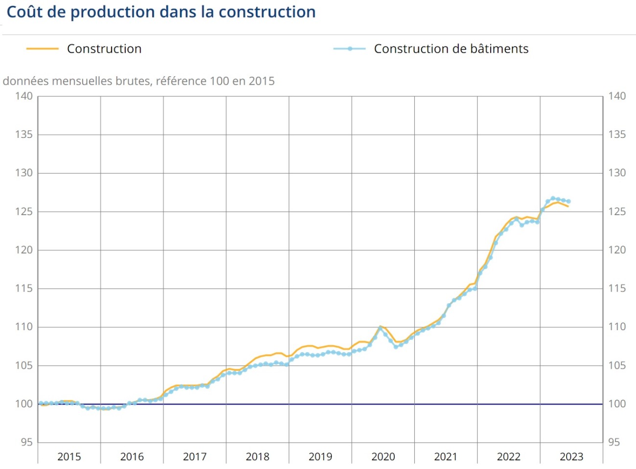 Graphique Coût Construction1 