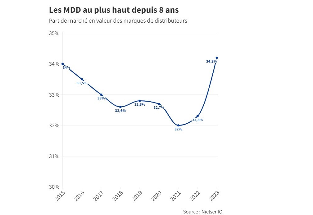 MDD en PGC - France 2023.