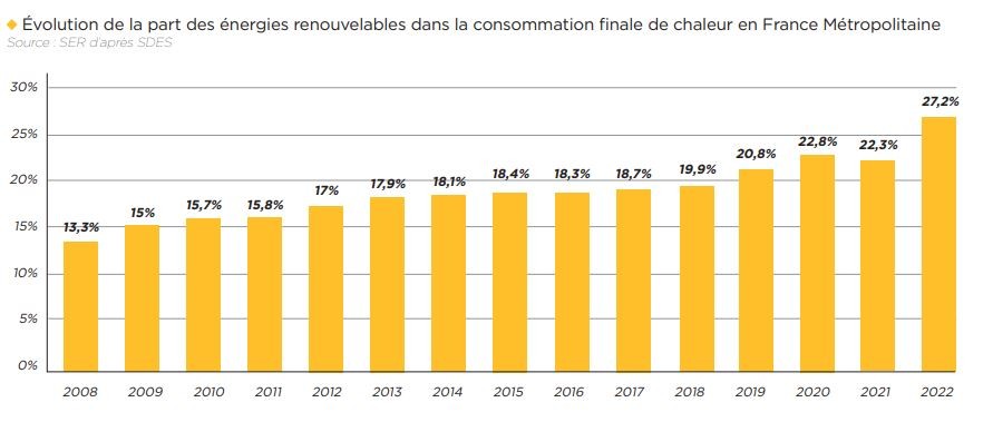 Evolution de la chaleur renouvelable en France